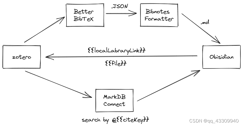 zotero&obsidian原理图.png