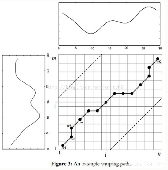 DTW（Dynamic Time Warping，动态时间调整）.png